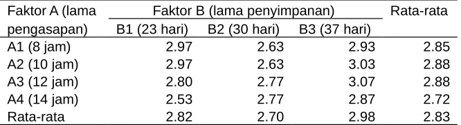 Tabel 7.  Nilai Rata-rata Tekstur Telur Asin Asap Masing-masing Perlakuan 
