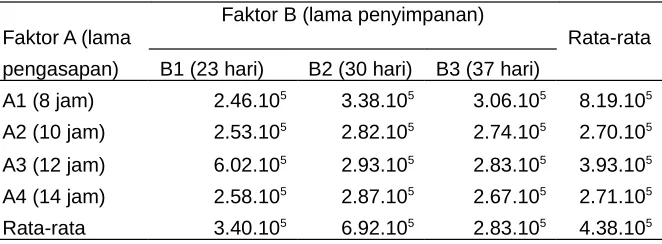 Tabel 8.  Nilai Rata-rata Total koloni Bakteri Telur Asin Asap Masing-masing Perlakuan