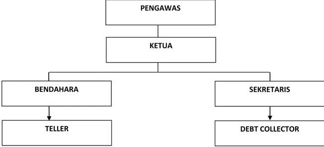Gambar 4.2 : Struktur Organisasi Perusahaan 