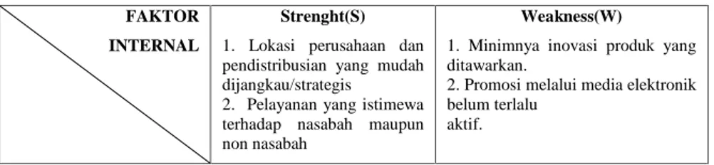 Tabel 4.1 Matrik SWOT BMT Taman Indah