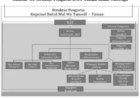 Gambar 4.1 Struktur Pengurus BMT Taman Indah Cab.Sigli