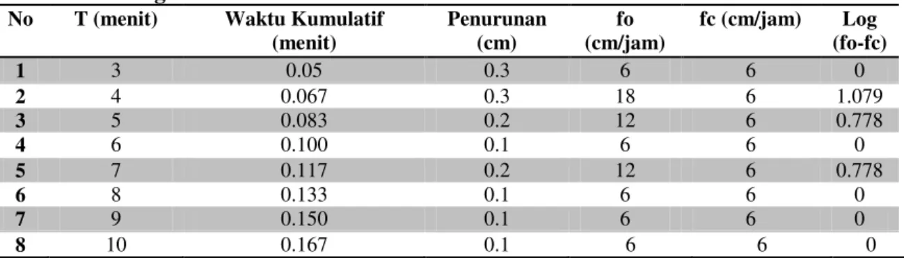 Tabel 1 Hasil Pengukuran