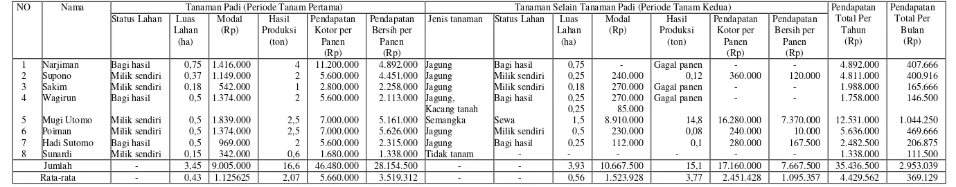 Tabel 2. Deskripsi Pendapatan Total Petani Sawah Irigasi Pada Penggunaan Lahan Sawah Irigasi di Kelurahan Tejosari Kecamatan Metro Timur Kota Metro Tahun 2011