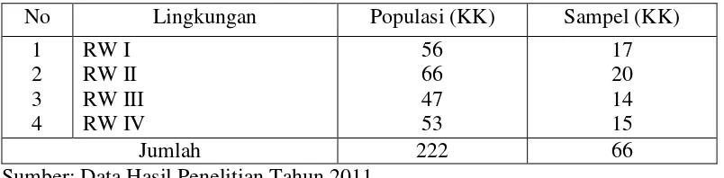 Tabel 3. Jumlah Populasi dan Sampel Petani Sawah Irigasi di Kelurahan Tejosari Kecamatan Metro Timur Kota Metro Tahun 2011