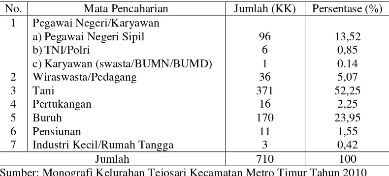 Tabel 1. Jumlah Kepala Keluarga di Kelurahan Tejosari Kecamatan Metro Timur Kota Metro Menurut Mata Pencaharian Tahun 2010 