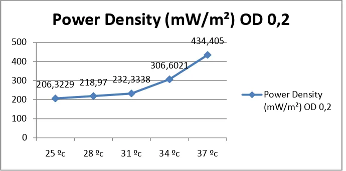 Gambar 3. Grafik Perbandingan Power Density Pada OD 0,2  