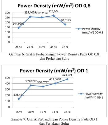 Gambar 7. Grafik Perbandingan Power Density Pada OD 1 dan Perlakuan Suhu 