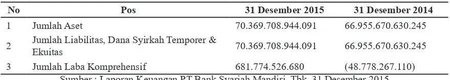 Tabel 1.1 Data Keuangan PT BANK SYARIAH MANDIRI, TBK