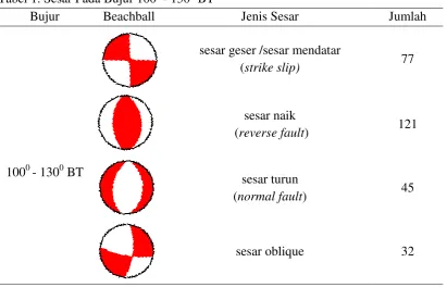 Tabel 1. Sesar Pada Bujur 1000 - 1300 BT 