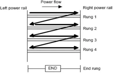 Gambar 2.10. Arah Baca Ladder Logic Diagram PLC