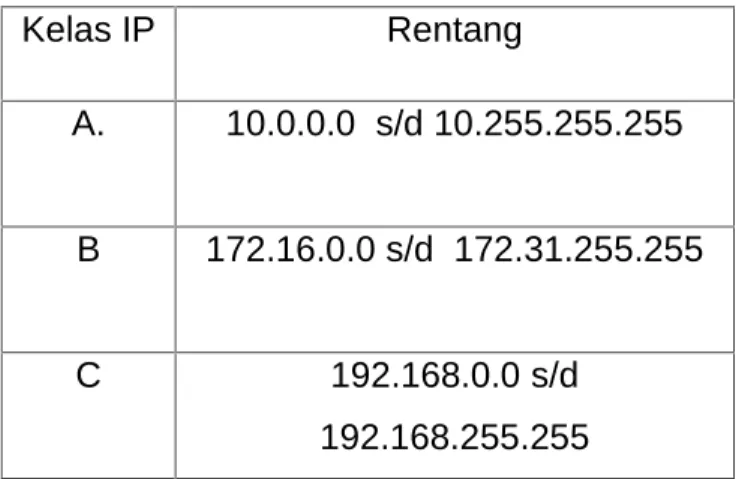 tabel 2.3 alamat IP privat.