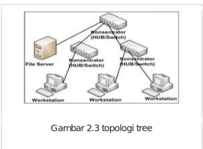 Gambar 2.3 topologi tree