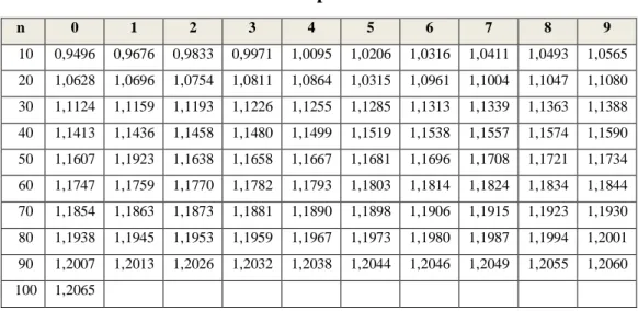 Tabel 2.2 Reduced Standard Deviation (σx) untuk Metode Sebaran Gumbel  Tipe 1 