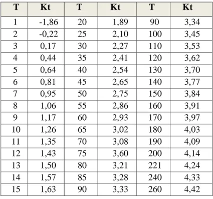 Tabel 2.4. Standard Variable (Kt )untuk Metode Sebaran Log Normal 