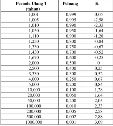 Tabel 2.5. Penentuan Nilai K pada Sebaran Normal. 