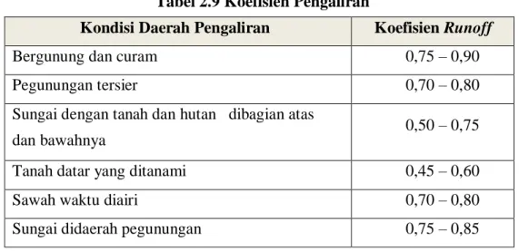 Tabel 2.9 Koefisien Pengaliran 
