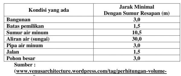 Tabel 2.12 Tabel Jarak Sumur Resapan 