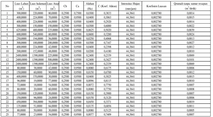 Tabel 3Perhitungan Debit Banjir Rumah 