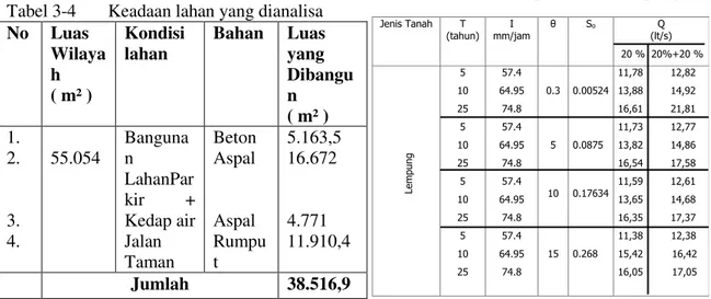 Tabel 3-4       Keadaan lahan yang dianalisa  No  Luas  Wilaya h  ( m² )  Kondisi lahan  Bahan  Luas yang  Dibangun   ( m² )  1