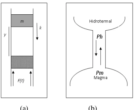 Gambar 7. (a) Model Sistem Massa Pegas Teredam dan (b) Analogi Perilaku Erupsi Gunungapi  Ijen 