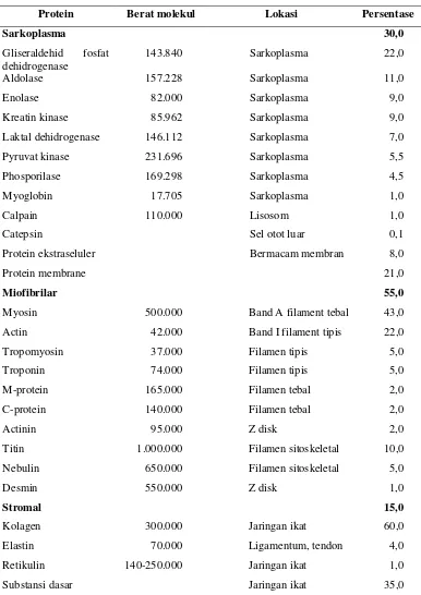 Tabel 4. Klasifikasi dan Komposisi Protein Jaringan Otot Rangka 