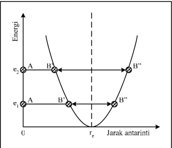 Gambar  2.2.   Kurva energi potensial 