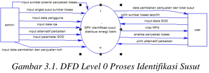 Gambar 3.1. DFD Level 0 Proses Identifikasi Susut  Distribusi 