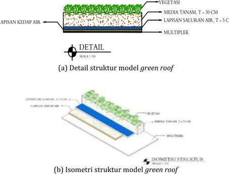 Gambar 2. Gambar detail dan isometri struktur model green roof 