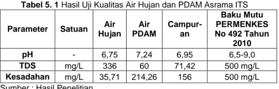 Tabel 5. 1 Hasil Uji Kualitas Air Hujan dan PDAM Asrama ITS  Parameter  Satuan  Air 