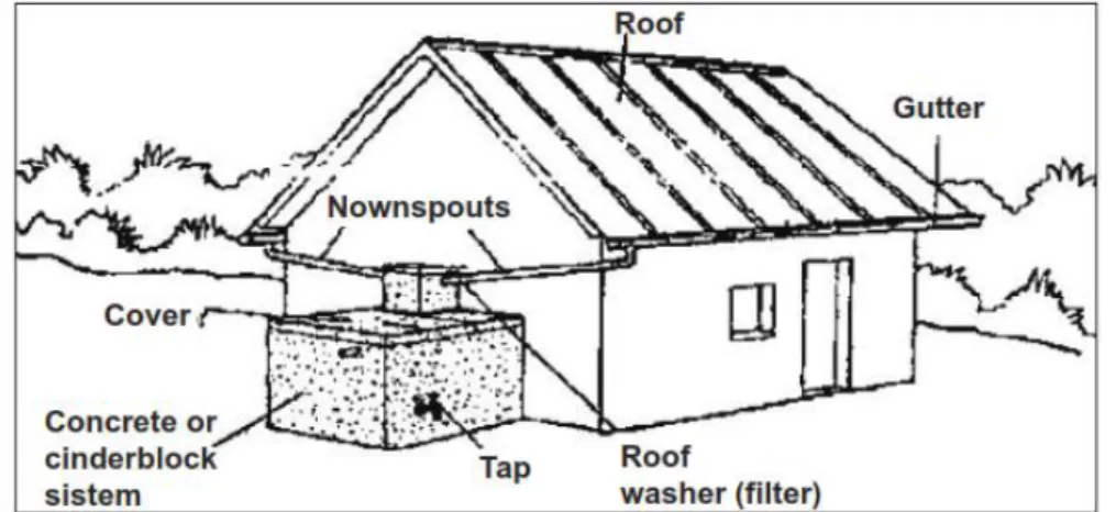 Gambar 1. Skema Teknik Panen Hujan dengan Atap Rumah (Harsoyo, 2010: 35) 