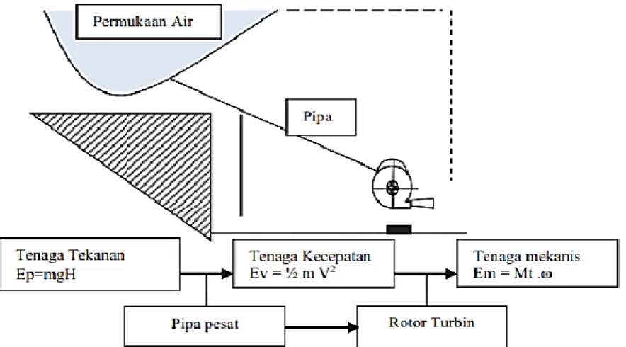 Gambar 5. Skema Perubahan Tenaga (Sutriyono, 2016:237) 