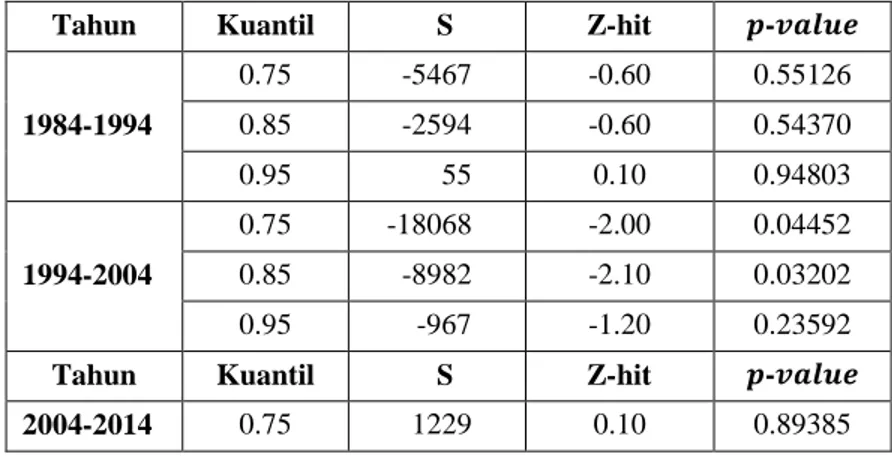 Tabel 4. 3 Hasil uji Mann-Kendall kota Makassar 