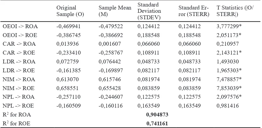 Table 4 shows the T statistic using ROA 