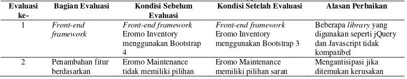 Tabel 1. Catatan Evaluasi Prototype Eromo 