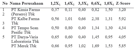 Tabel 5. Hasil Perhitungan dan Analisis Metode Altman Z-Score pada tahun 2015