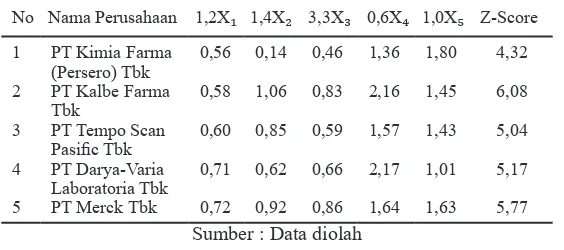 Tabel 1. Hasil Perhitungan dan Analisis Metode Altman Z-Score pada tahun 2011