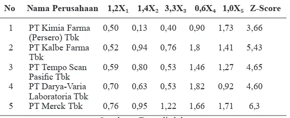 Tabel 3. Hasil Perhitungan dan Analisis Metode Altman Z-Score pada tahun 2013
