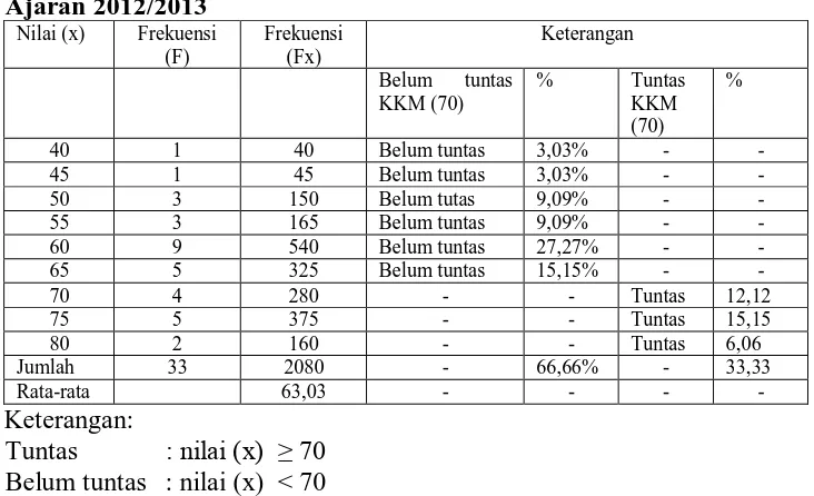Tabel 2. Rangkuman analisis hasil aspek kognitif siklus I kelas VII E SMP Muhammadiyah dengan penerapan strategi Make a match materi ekosistem 