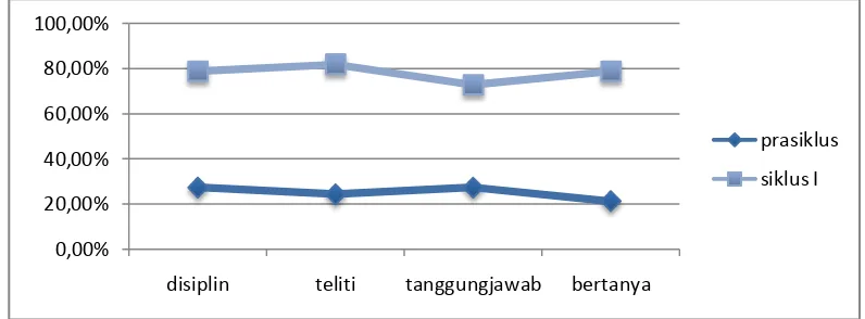 Gambar 1.2 Grafik Rangkuman peningkatan hasil belajar aspek afektif siswa kelas VII E SMP Muhammadiyah 5 