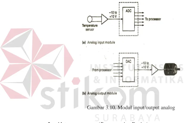 Gambar 3.10. Modul input/output analog 