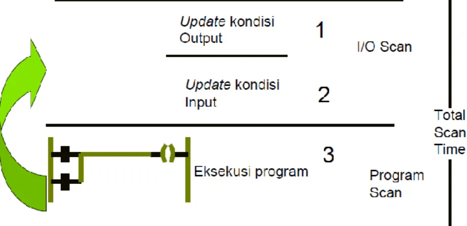 Gambar 3.12. Eksekusi program pada PLC 