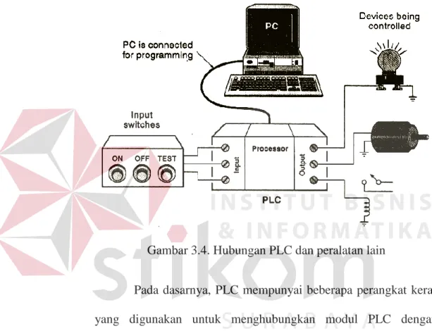 Gambar 3.4. Hubungan PLC dan peralatan lain 