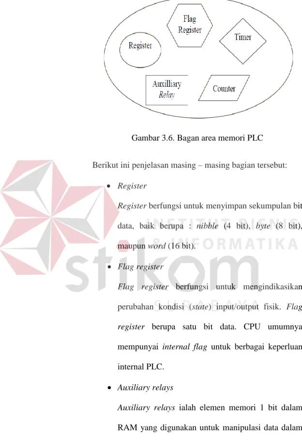 Gambar 3.6. Bagan area memori PLC 