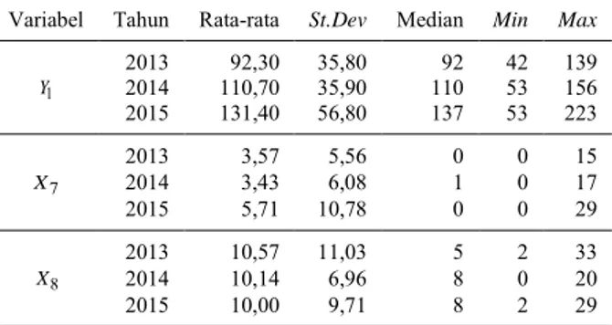 Tabel 4. 7 Karakteristik Dosen ITS dengan Indeks h Tertinggi per Tahun  Variabel  Tahun  Rata-rata  St.Dev  Median  Min  Max 