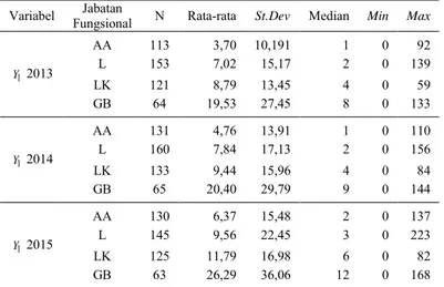 Tabel 4. 13 Karakteristik Sitasi per Tahun Berdasarkan Jabatan Fungsional dan 