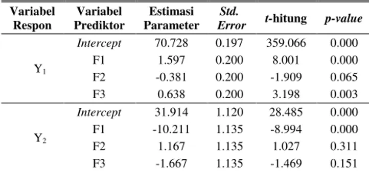 Tabel  4  menunjukkan  bahwa  F 1  dan  F 3   memiliki  nilai  p-value   &lt;  0,05,  sehingga  faktor  tersebut  memiliki  pengaruh  signifikan  secara  parsial
