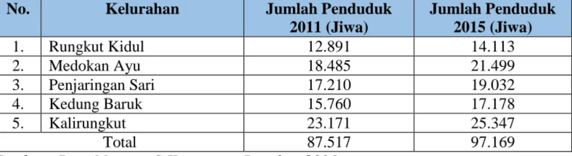 Tabel  4.1.2    Perubahan  Jumlah  Penduduk  Kelurahan  dengan  Titik  Genangan  di  Kecamatan Rungkut 