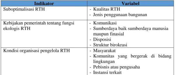Tabel 2.7 Indikator Faktor yang Mempengaruhi Pengembangan RTH  