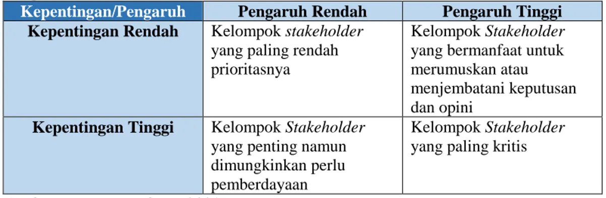 Ilustrasi tabel pengelompokan stakeholder berdasarkan tingkat kepentingan  dan pengaruh, dapat dilihat pada tabel 3.2 berikut : 