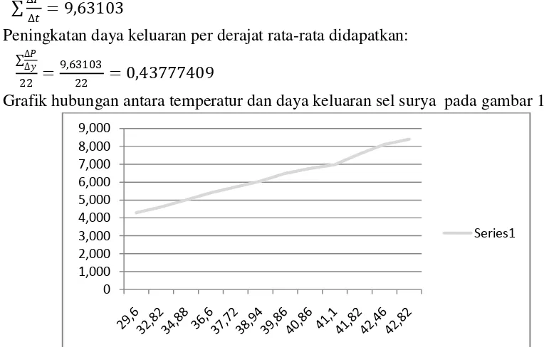 Grafik hubungan antara temperatur dan daya keluaran sel surya  pada gambar 1. 